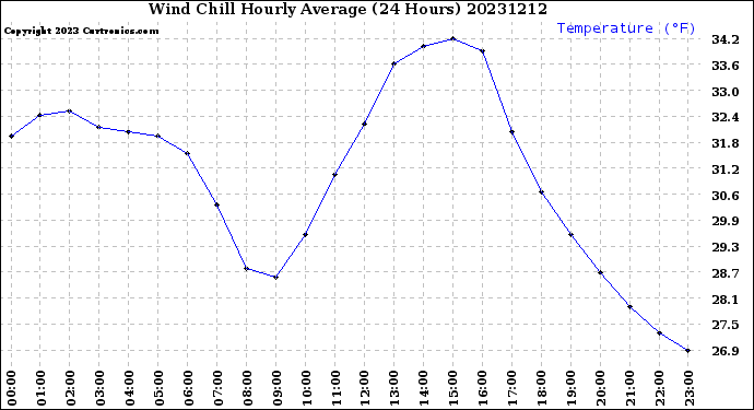 Milwaukee Weather Wind Chill<br>Hourly Average<br>(24 Hours)