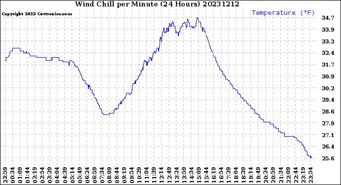 Milwaukee Weather Wind Chill<br>per Minute<br>(24 Hours)