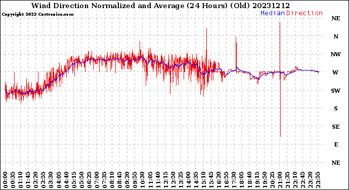 Milwaukee Weather Wind Direction<br>Normalized and Average<br>(24 Hours) (Old)