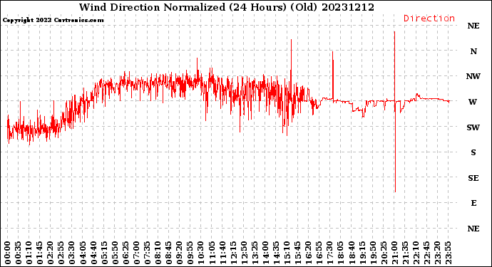 Milwaukee Weather Wind Direction<br>Normalized<br>(24 Hours) (Old)