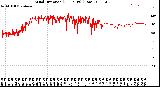 Milwaukee Weather Wind Direction<br>(24 Hours) (Raw)