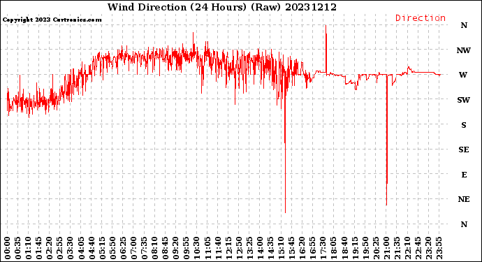 Milwaukee Weather Wind Direction<br>(24 Hours) (Raw)