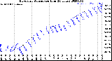 Milwaukee Weather Barometric Pressure<br>per Hour<br>(24 Hours)