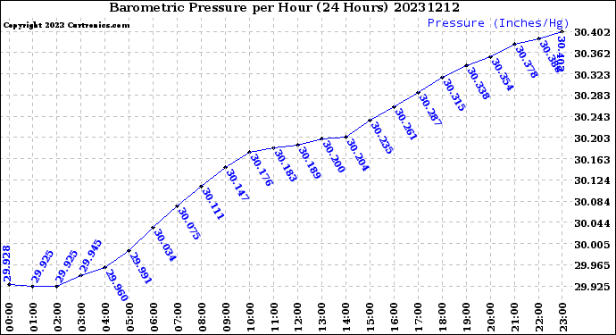 Milwaukee Weather Barometric Pressure<br>per Hour<br>(24 Hours)