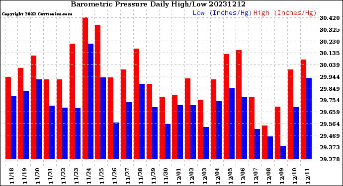 Milwaukee Weather Barometric Pressure<br>Daily High/Low