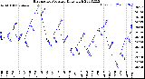 Milwaukee Weather Barometric Pressure<br>Daily High