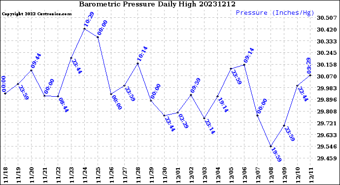 Milwaukee Weather Barometric Pressure<br>Daily High