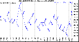 Milwaukee Weather Barometric Pressure<br>Daily Low