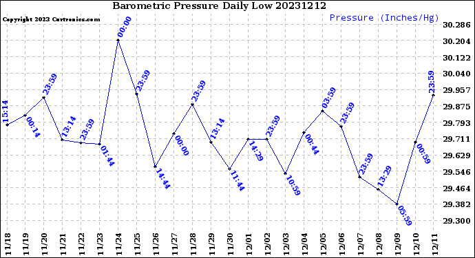 Milwaukee Weather Barometric Pressure<br>Daily Low