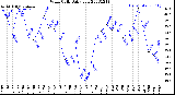 Milwaukee Weather Wind Chill<br>Daily Low