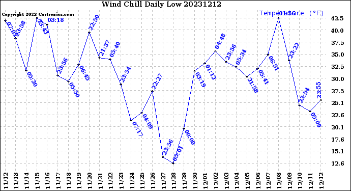 Milwaukee Weather Wind Chill<br>Daily Low