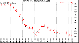 Milwaukee Weather Dew Point<br>(24 Hours)
