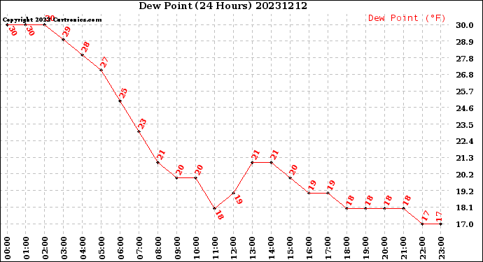 Milwaukee Weather Dew Point<br>(24 Hours)