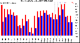 Milwaukee Weather Dew Point<br>Daily High/Low
