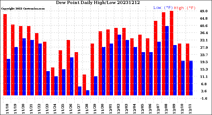 Milwaukee Weather Dew Point<br>Daily High/Low