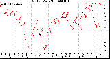 Milwaukee Weather Dew Point<br>Daily High