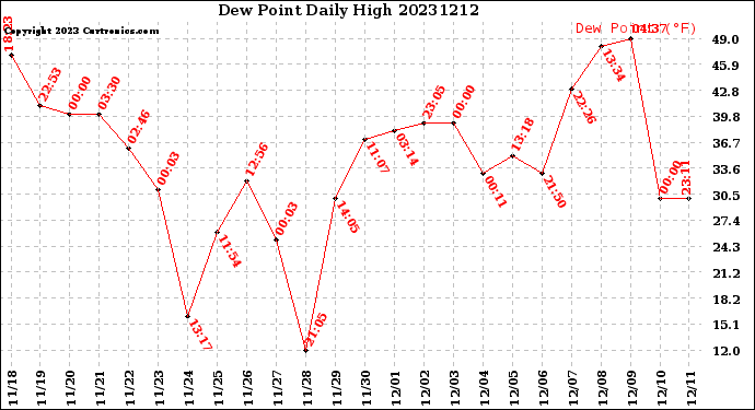 Milwaukee Weather Dew Point<br>Daily High