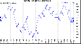 Milwaukee Weather Dew Point<br>Daily Low