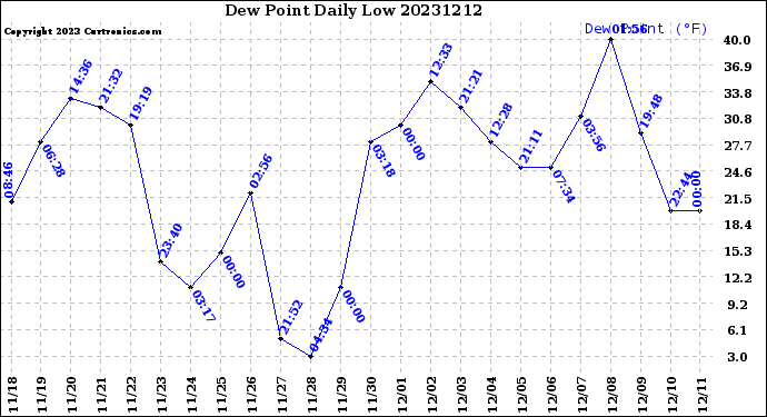 Milwaukee Weather Dew Point<br>Daily Low