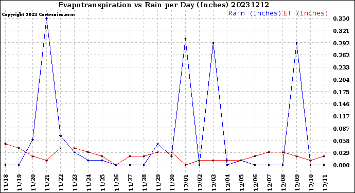 Milwaukee Weather Evapotranspiration<br>vs Rain per Day<br>(Inches)