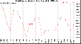 Milwaukee Weather Evapotranspiration<br>per Day (Ozs sq/ft)
