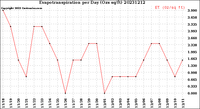 Milwaukee Weather Evapotranspiration<br>per Day (Ozs sq/ft)