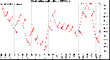 Milwaukee Weather Heat Index<br>Daily High