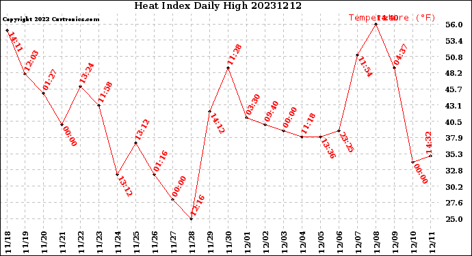 Milwaukee Weather Heat Index<br>Daily High
