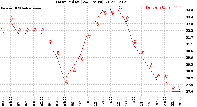 Milwaukee Weather Heat Index<br>(24 Hours)