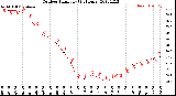 Milwaukee Weather Outdoor Humidity<br>(24 Hours)