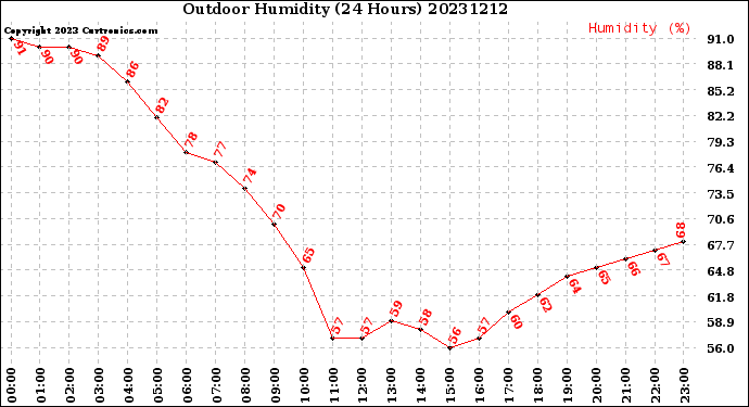 Milwaukee Weather Outdoor Humidity<br>(24 Hours)