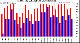 Milwaukee Weather Outdoor Humidity<br>Daily High/Low