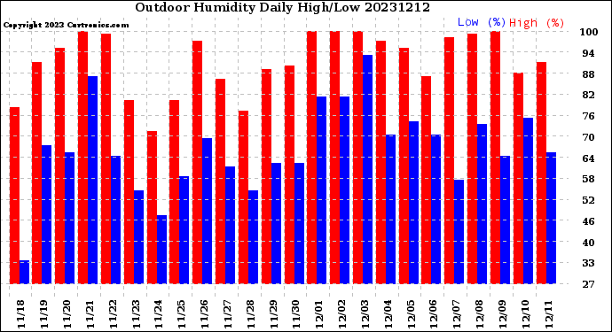 Milwaukee Weather Outdoor Humidity<br>Daily High/Low