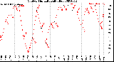 Milwaukee Weather Outdoor Humidity<br>Daily High
