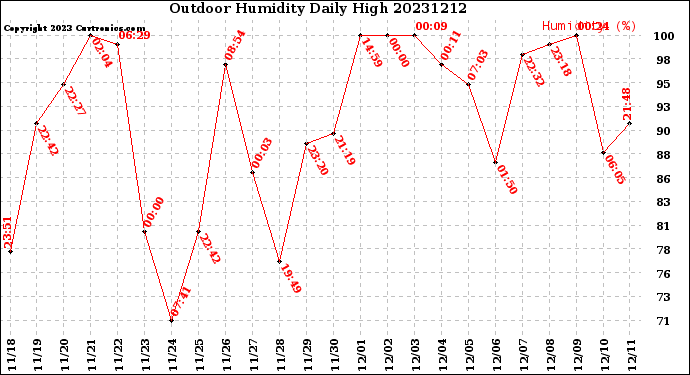Milwaukee Weather Outdoor Humidity<br>Daily High