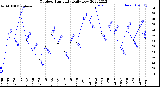Milwaukee Weather Outdoor Humidity<br>Daily Low