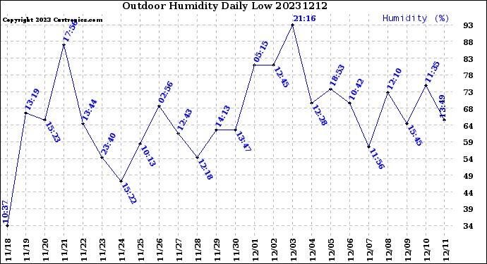 Milwaukee Weather Outdoor Humidity<br>Daily Low