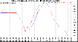 Milwaukee Weather Outdoor Temperature<br>vs Wind Chill<br>(24 Hours)