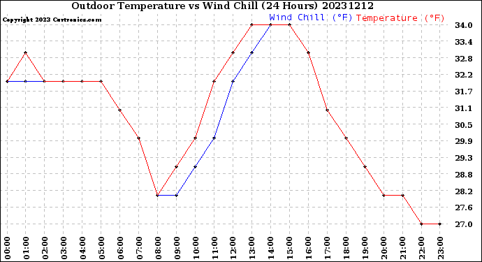 Milwaukee Weather Outdoor Temperature<br>vs Wind Chill<br>(24 Hours)
