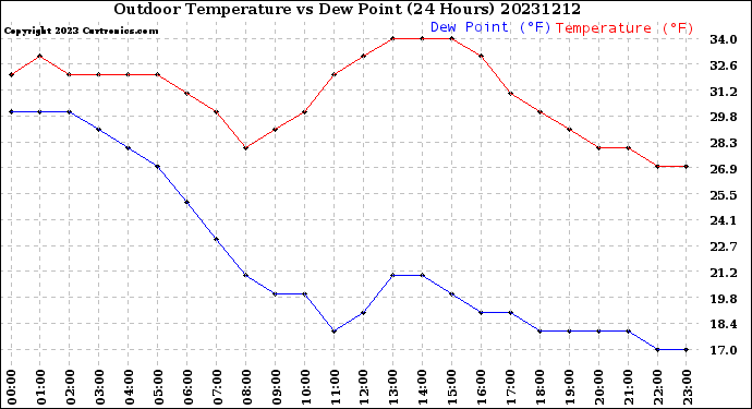 Milwaukee Weather Outdoor Temperature<br>vs Dew Point<br>(24 Hours)
