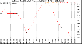 Milwaukee Weather Outdoor Temperature<br>vs Heat Index<br>(24 Hours)