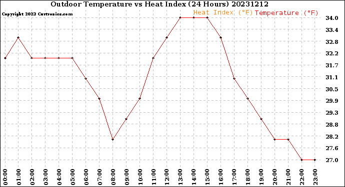 Milwaukee Weather Outdoor Temperature<br>vs Heat Index<br>(24 Hours)
