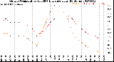 Milwaukee Weather Outdoor Temperature<br>vs THSW Index<br>per Hour<br>(24 Hours)