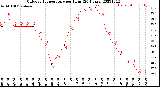 Milwaukee Weather Outdoor Temperature<br>per Hour<br>(24 Hours)