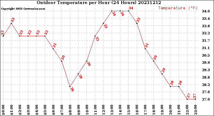 Milwaukee Weather Outdoor Temperature<br>per Hour<br>(24 Hours)