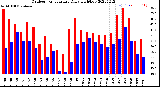 Milwaukee Weather Outdoor Temperature<br>Daily High/Low