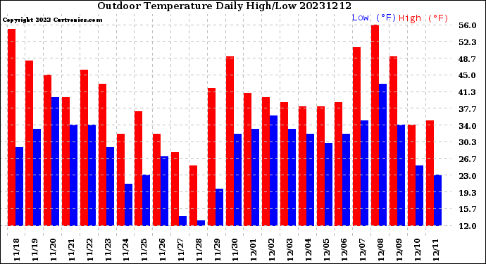 Milwaukee Weather Outdoor Temperature<br>Daily High/Low