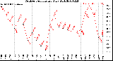 Milwaukee Weather Outdoor Temperature<br>Daily High