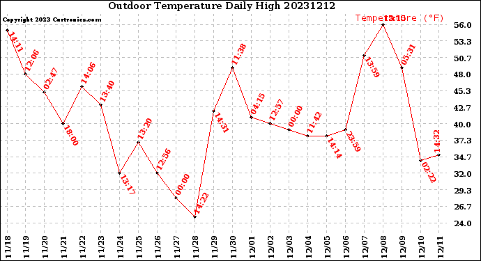 Milwaukee Weather Outdoor Temperature<br>Daily High