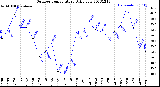 Milwaukee Weather Outdoor Temperature<br>Daily Low